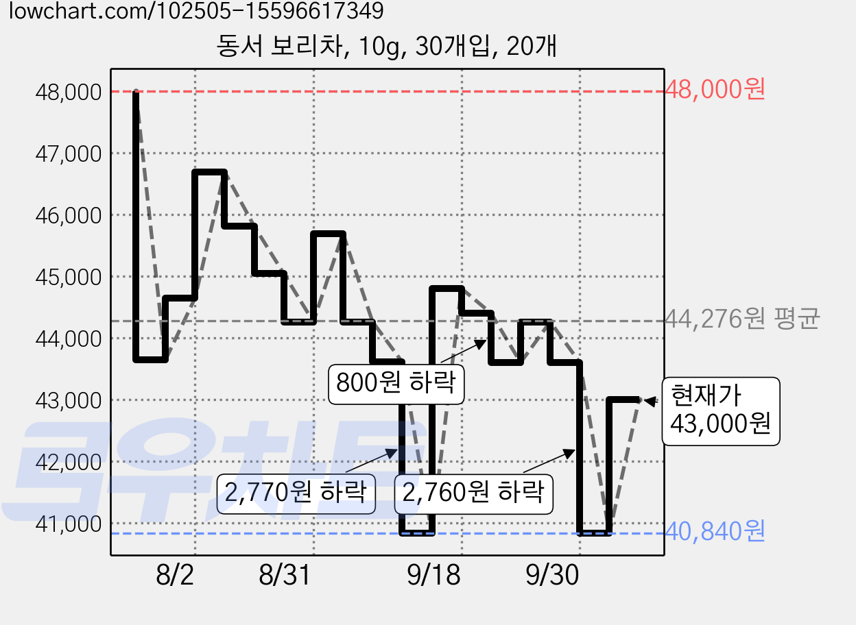 동서 보리차, 10g, 30개입, 20개 가격 변동 차트, 현재가 40,840원, 역대최저가