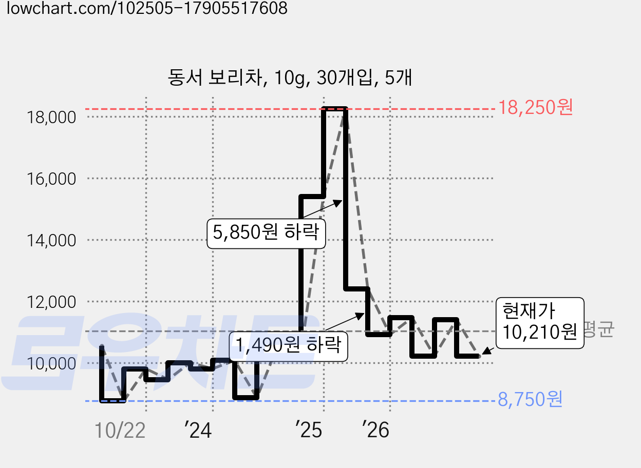동서 보리차, 10g, 30개입, 5개 가격 변동 차트, 현재가 10,210원, 관측 최저가 8,750원