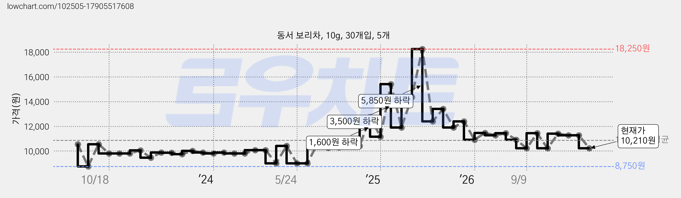 동서 보리차, 10g, 30개입, 5개 가격 변동 차트, 현재가 10,210원, 관측 최저가 8,750원