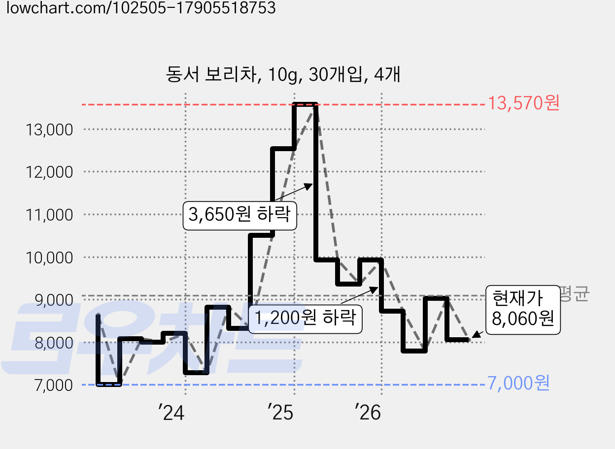 동서 보리차, 10g, 30개입, 4개 가격 변동 차트, 현재가 8,060원, 관측 최저가 7,000원