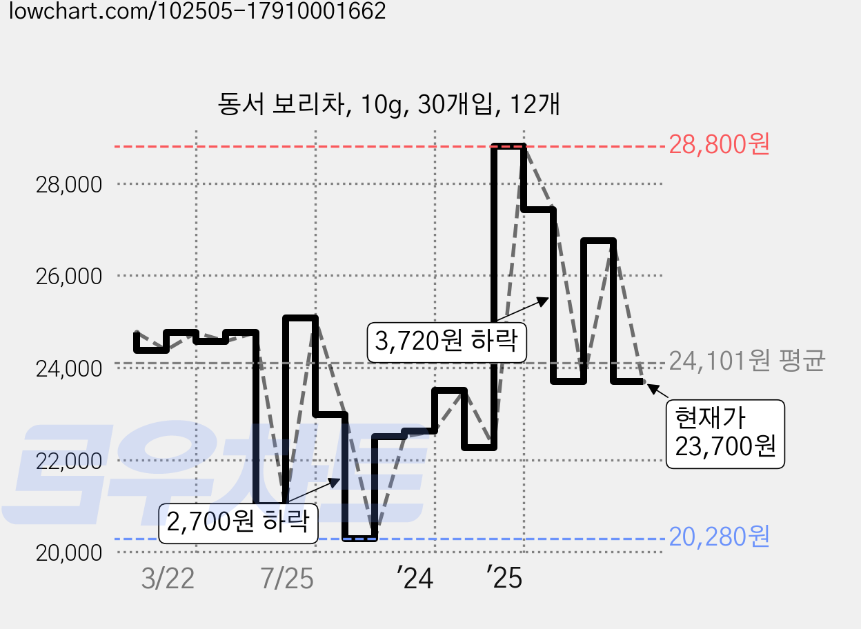 동서 보리차, 10g, 30개입, 12개 가격 변동 차트, 현재가 23,700원, 관측 최저가 20,280원