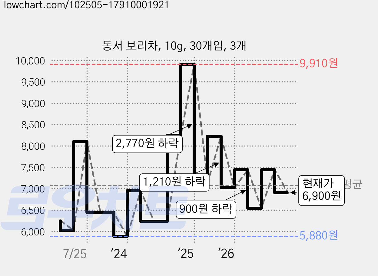 동서 보리차, 10g, 30개입, 3개 가격 변동 차트, 현재가 6,900원, 관측 최저가 5,250원