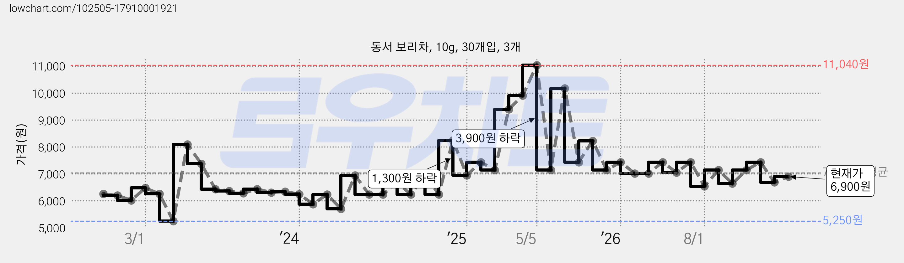 동서 보리차, 10g, 30개입, 3개 가격 변동 차트, 현재가 6,900원, 관측 최저가 5,250원