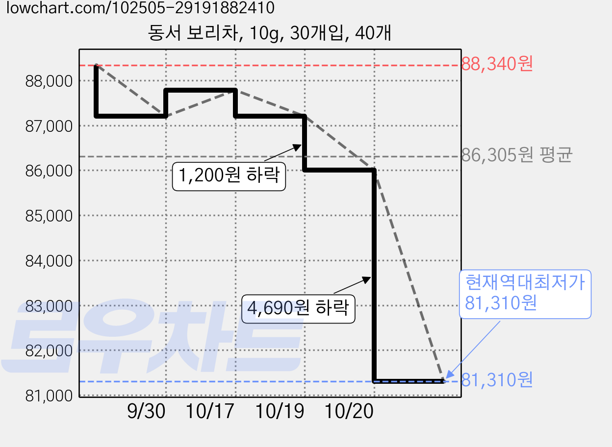 동서 보리차, 10g, 30개입, 40개 가격 변동 차트, 현재가 81,310원, 역대최저가