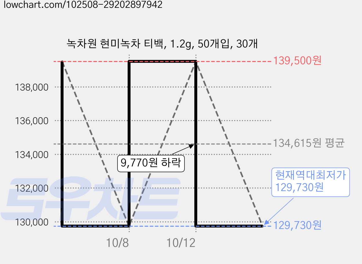 녹차원 현미녹차 티백, 1.2g, 50개입, 30개 가격 변동 차트, 현재가 129,730원, 역대최저가