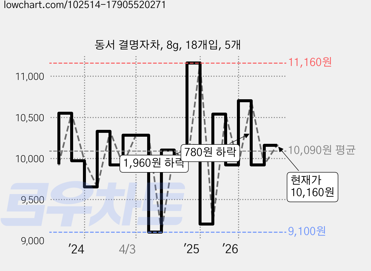 동서 결명자차, 8g, 18개입, 5개 가격 변동 차트, 현재가 10,160원, 관측 최저가 9,100원