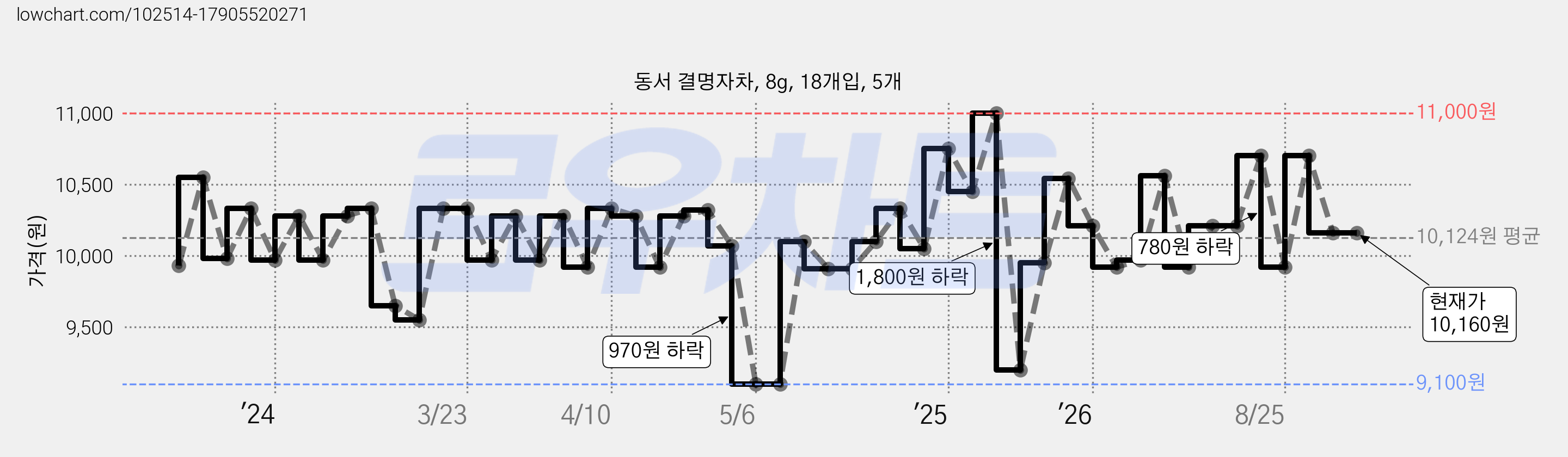 동서 결명자차, 8g, 18개입, 5개 가격 변동 차트, 현재가 10,160원, 관측 최저가 9,100원