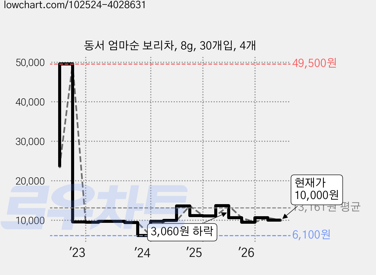 동서 엄마순 보리차, 8g, 30개입, 4개 가격 변동 차트, 현재가 10,000원, 관측 최저가 6,100원