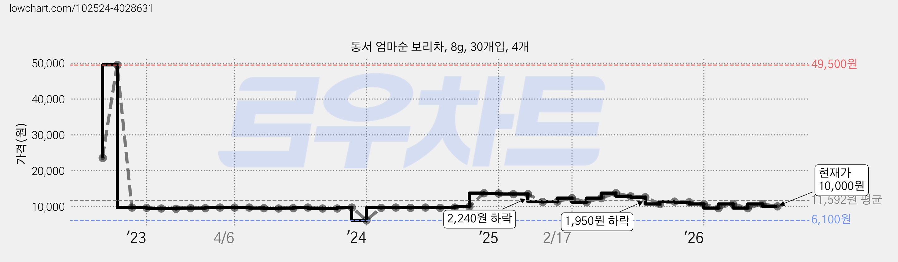 동서 엄마순 보리차, 8g, 30개입, 4개 가격 변동 차트, 현재가 10,000원, 관측 최저가 6,100원
