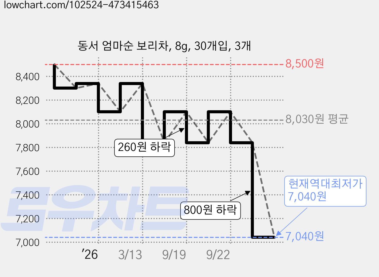 동서 엄마순 보리차, 8g, 30개입, 3개 가격 변동 차트, 현재가 7,040원, 역대최저가