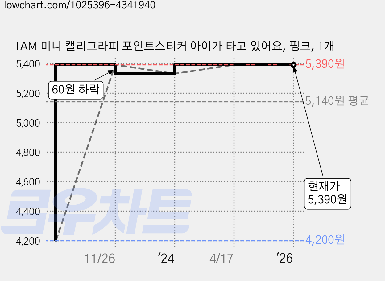 1AM 미니 캘리그라피 포인트스티커 아이가 타고 있어요, 핑크, 1개 가격 변동 차트, 현재가 5,390원, 역대최저가