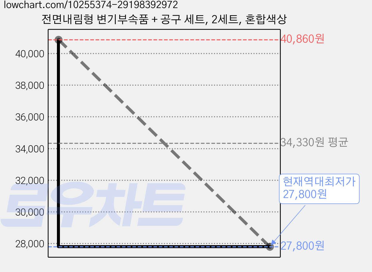 전면내림형 변기부속품 + 공구 세트, 2세트, 혼합색상 가격 변동 차트, 현재가 27,800원, 역대최저가
