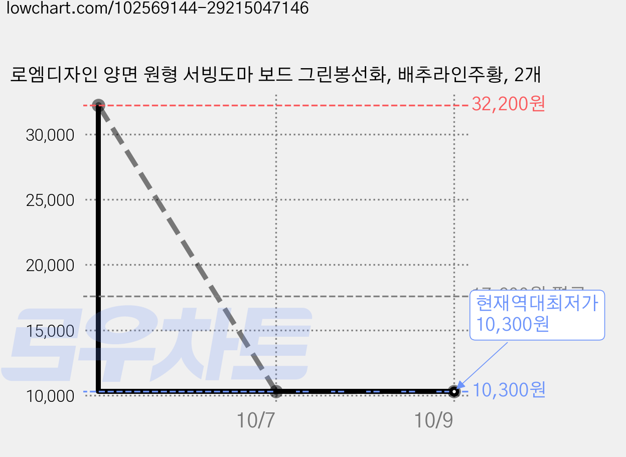 로엠디자인 양면 원형 서빙도마 보드 그린봉선화, 배추라인주황, 2개 가격 변동 차트, 현재가 10,300원, 역대최저가
