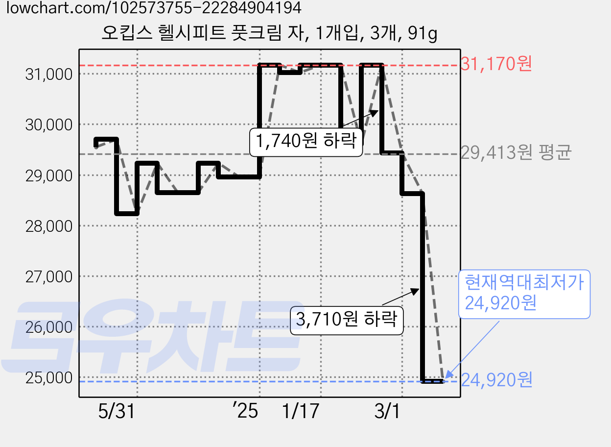 오킵스 헬시피트 풋크림 자, 1개입, 3개, 91g 가격 변동 차트, 현재가 24,920원, 역대최저가