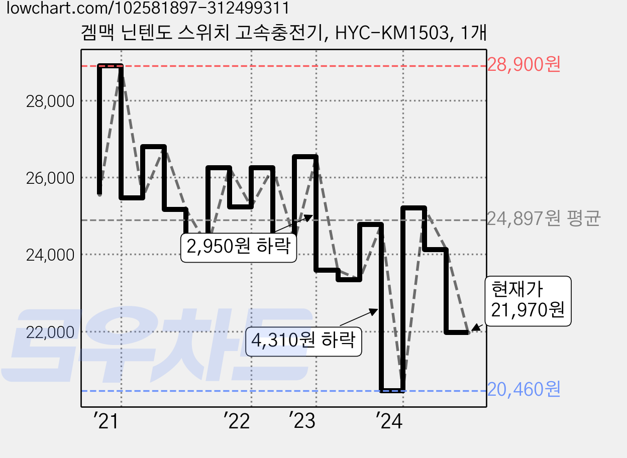 겜맥 닌텐도 스위치 고속충전기, HYC-KM1503, 1개 가격 변동 차트, 현재가 21,970원, 관측 최저가 20,460원