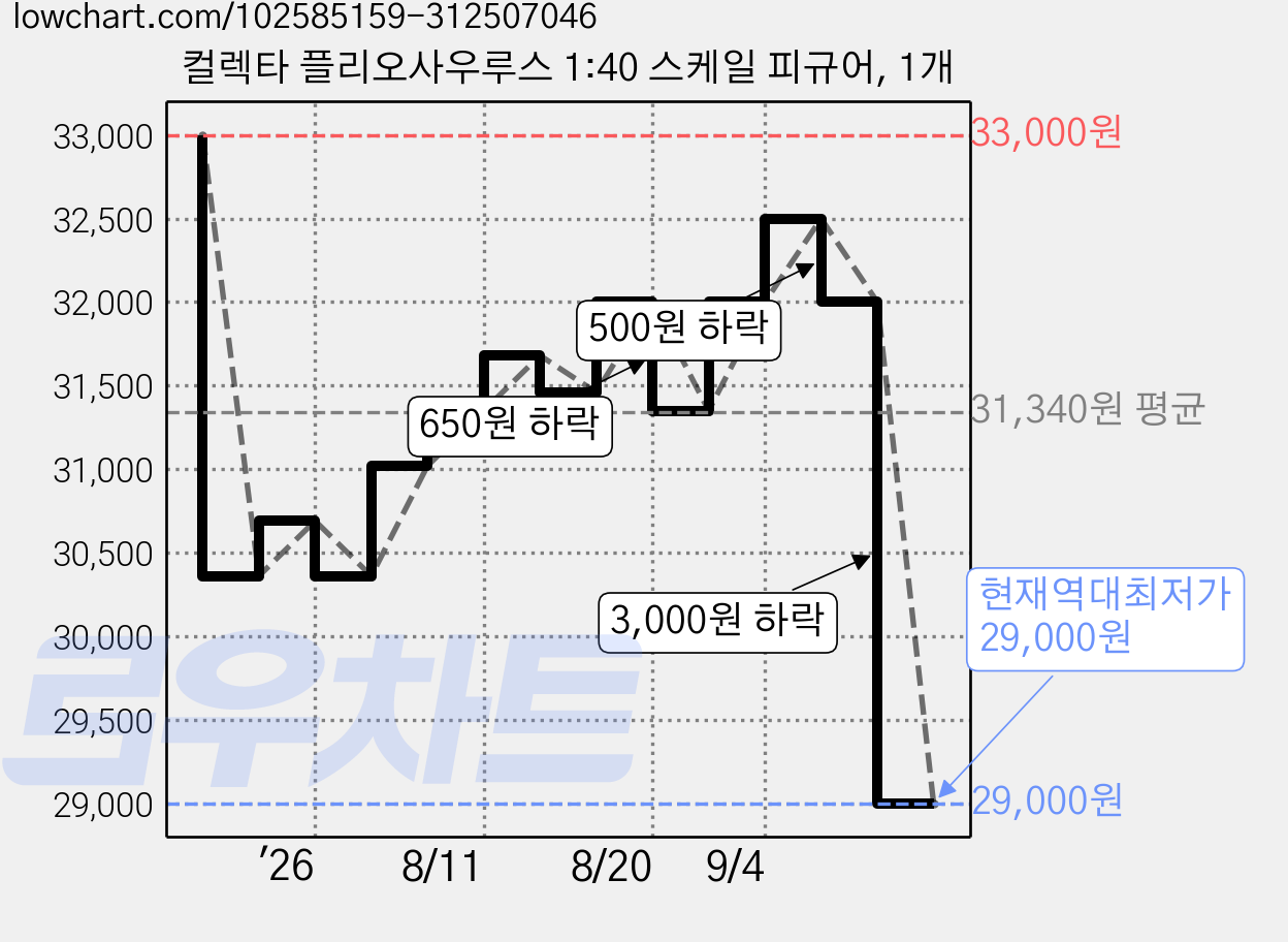 컬렉타 플리오사우루스 1:40 스케일 피규어, 1개 가격 변동 차트, 현재가 29,000원, 역대최저가