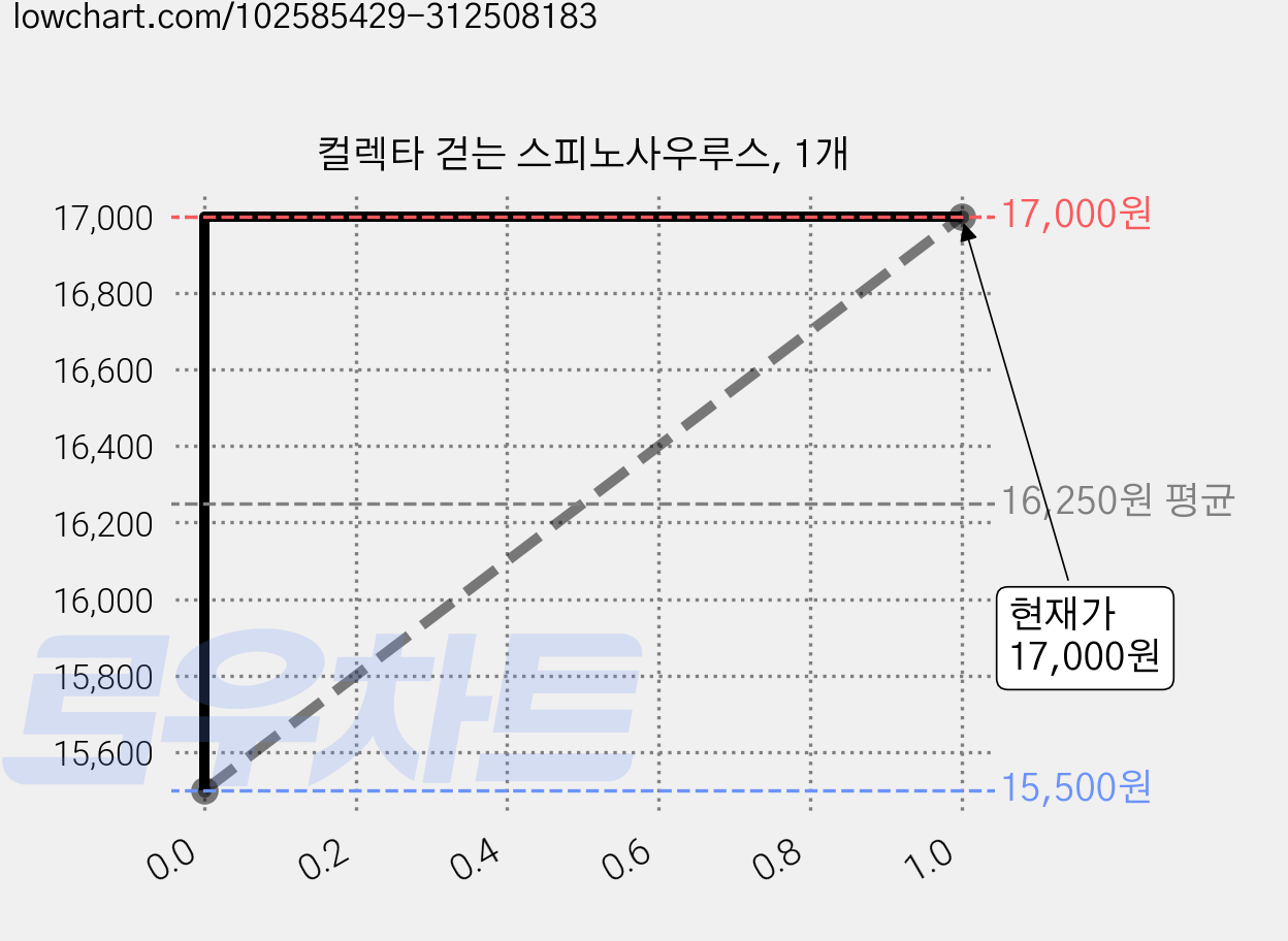 컬렉타 걷는 스피노사우루스, 1개 가격 변동 차트, 현재가 14,000원, 역대최저가