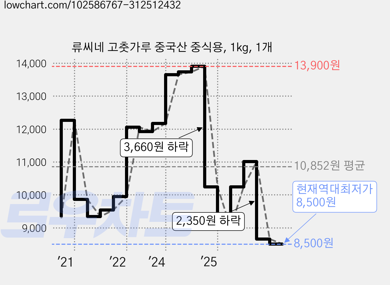 류씨네 고춧가루 중국산 중식용, 1kg, 1개 가격 변동 차트, 현재가 8,500원, 역대최저가