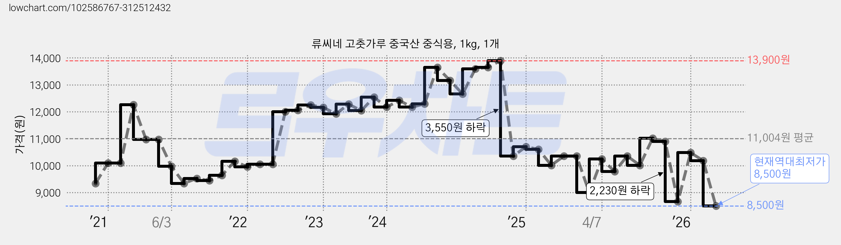 류씨네 고춧가루 중국산 중식용, 1kg, 1개 가격 변동 차트, 현재가 8,500원, 역대최저가