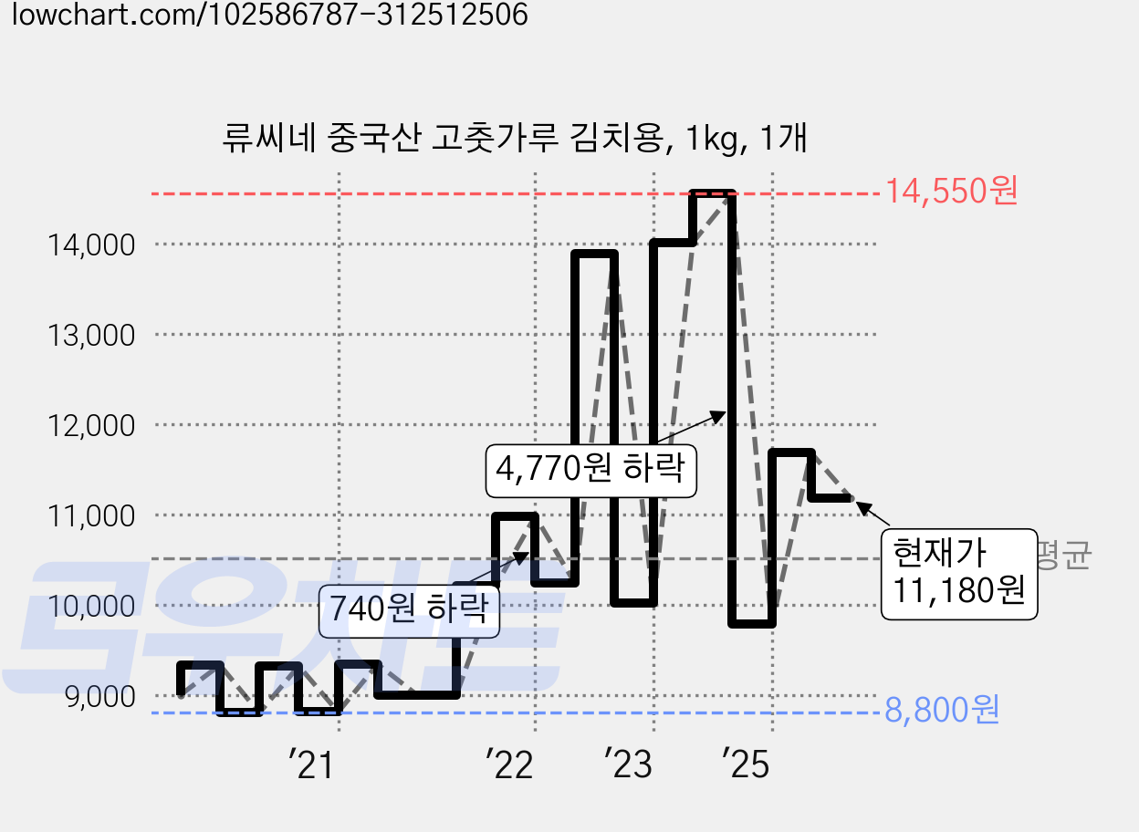 류씨네 중국산 고춧가루 김치용, 1kg, 1개 가격 변동 차트, 현재가 11,180원, 관측 최저가 8,800원