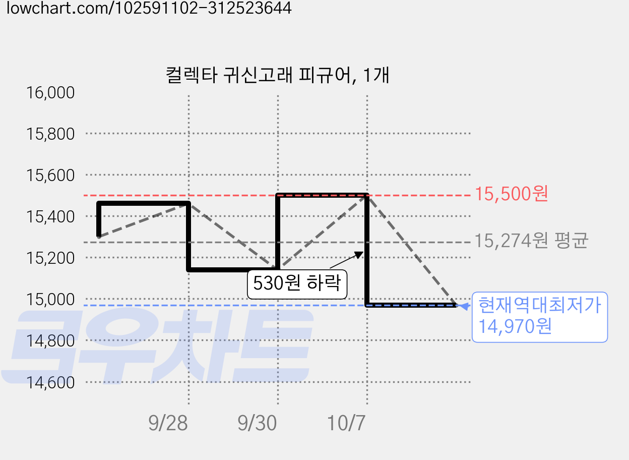 컬렉타 귀신고래 피규어, 1개 가격 변동 차트, 현재가 14,970원, 역대최저가