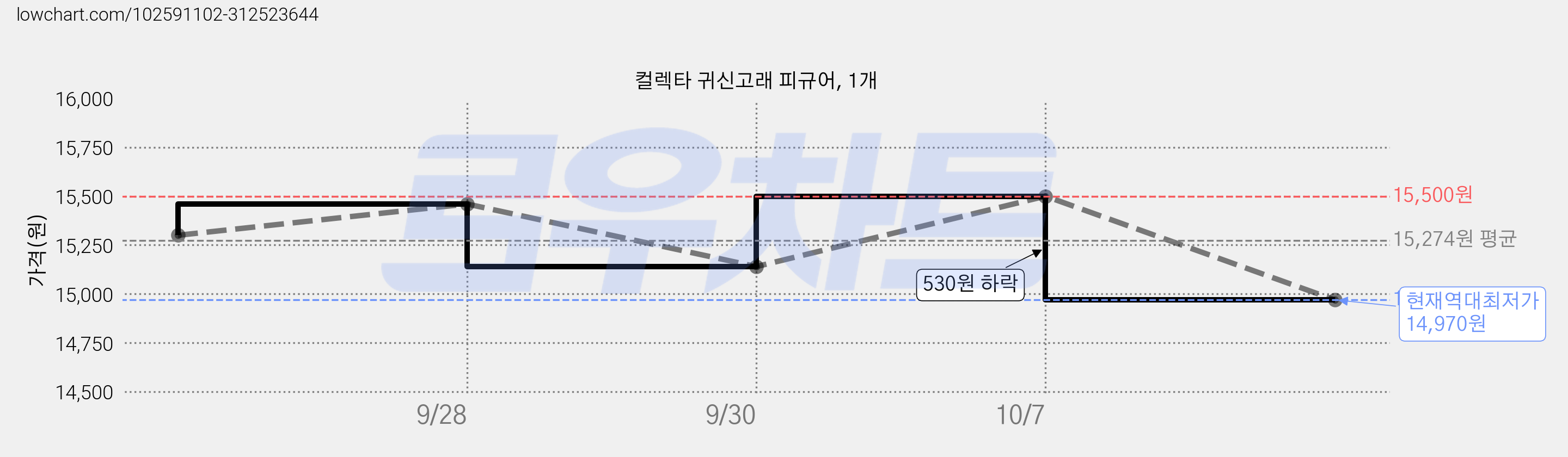 컬렉타 귀신고래 피규어, 1개 가격 변동 차트, 현재가 14,970원, 역대최저가