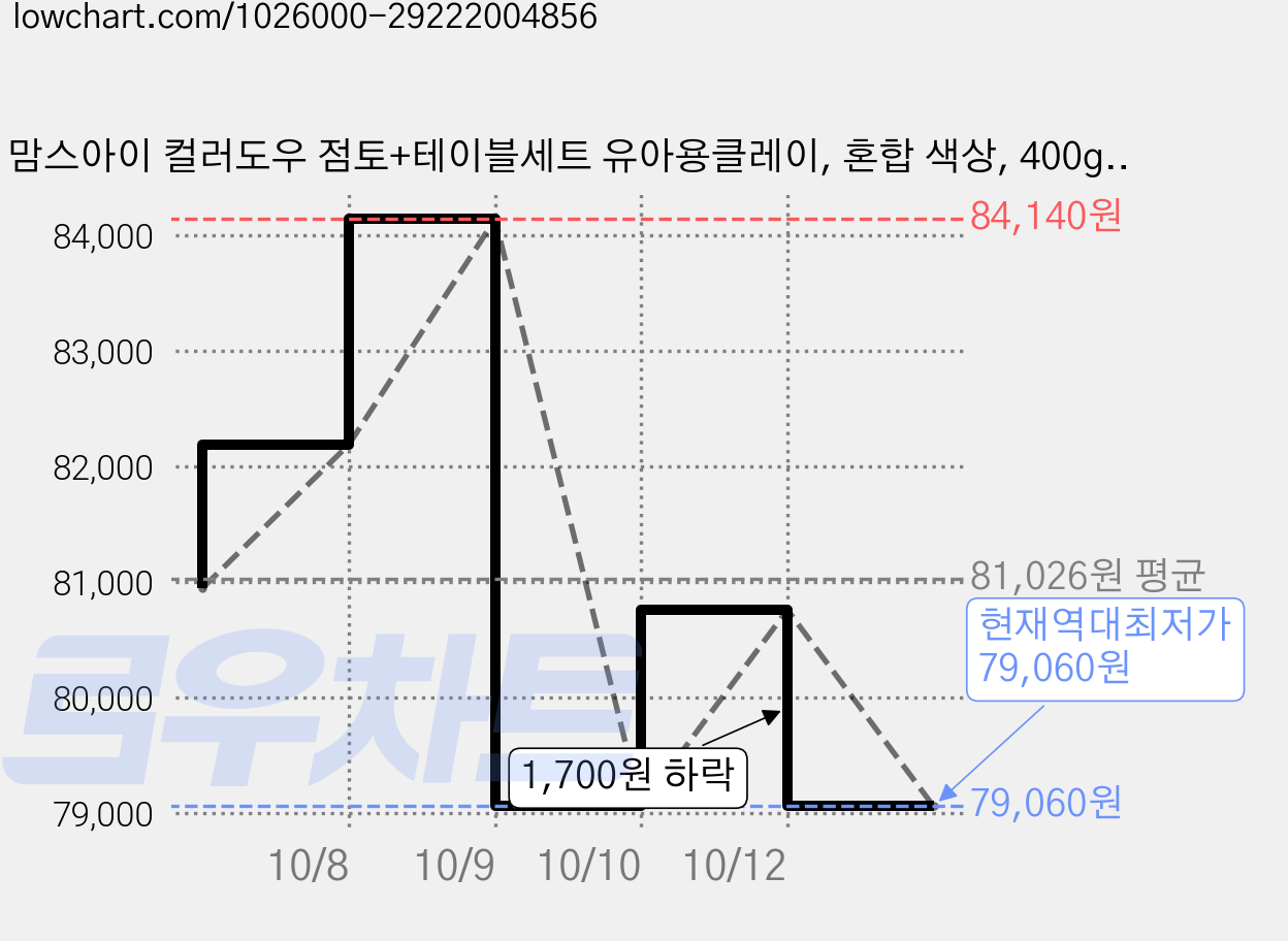 맘스아이 컬러도우 점토+테이블세트 유아용클레이, 혼합 색상, 400g, 3세트 가격 변동 차트, 현재가 79,060원, 역대최저가