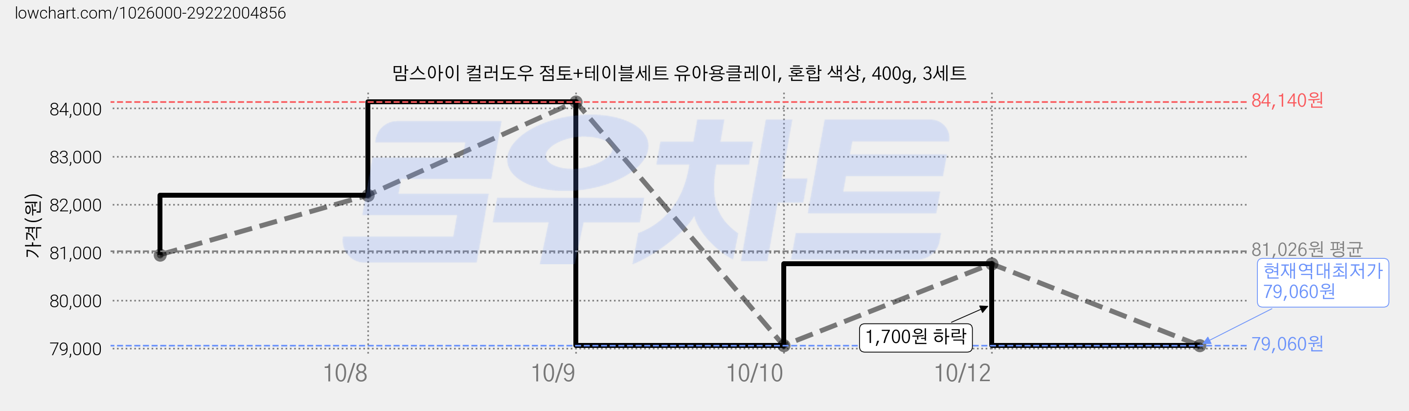 맘스아이 컬러도우 점토+테이블세트 유아용클레이, 혼합 색상, 400g, 3세트 가격 변동 차트, 현재가 79,060원, 역대최저가