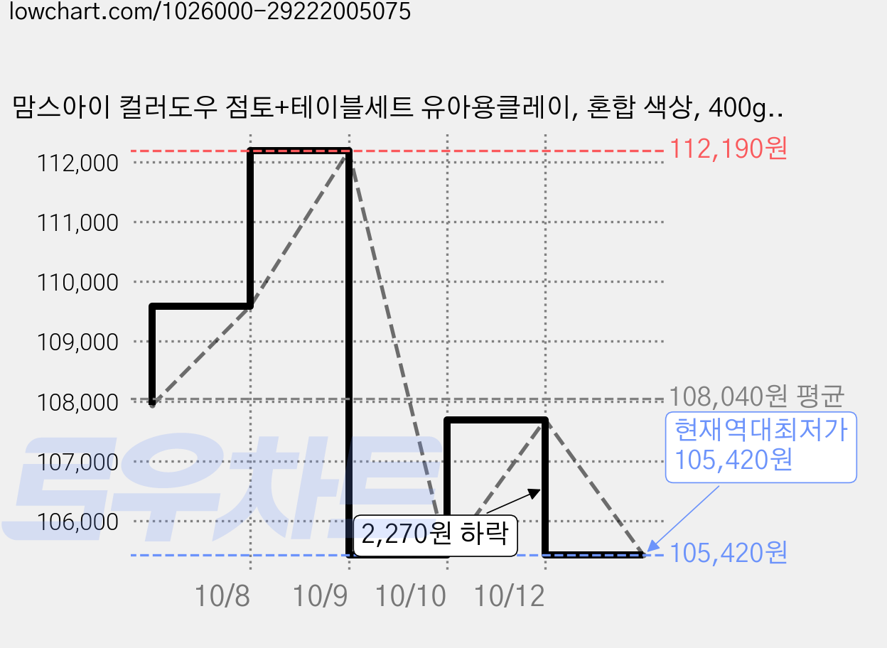 맘스아이 컬러도우 점토+테이블세트 유아용클레이, 혼합 색상, 400g, 4세트 가격 변동 차트, 현재가 105,420원, 역대최저가
