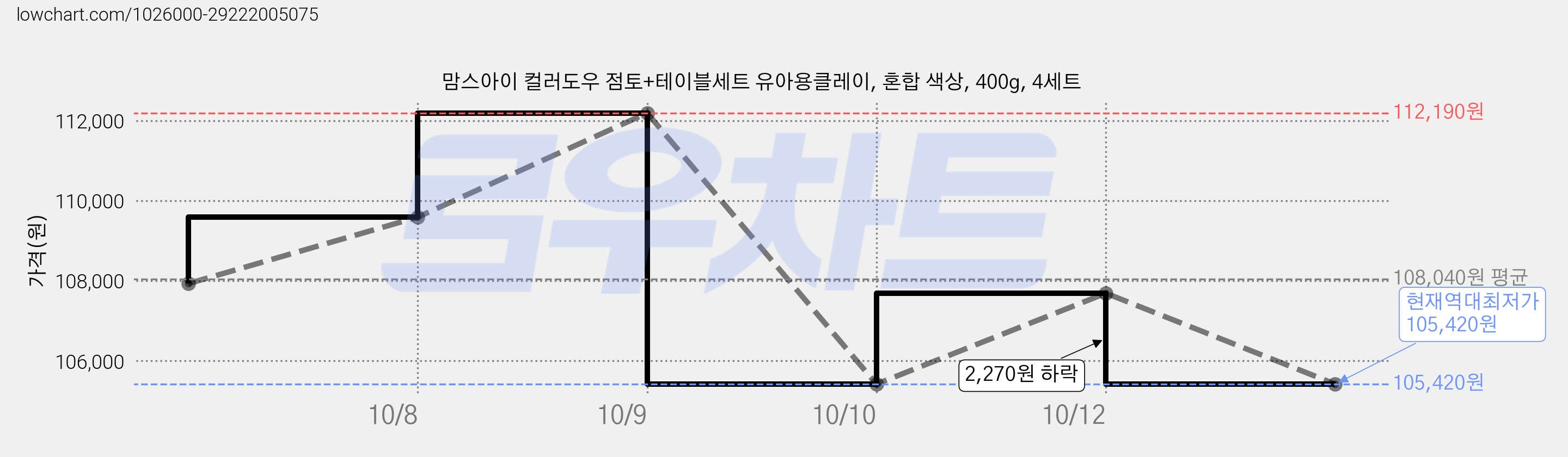 맘스아이 컬러도우 점토+테이블세트 유아용클레이, 혼합 색상, 400g, 4세트 가격 변동 차트, 현재가 105,420원, 역대최저가
