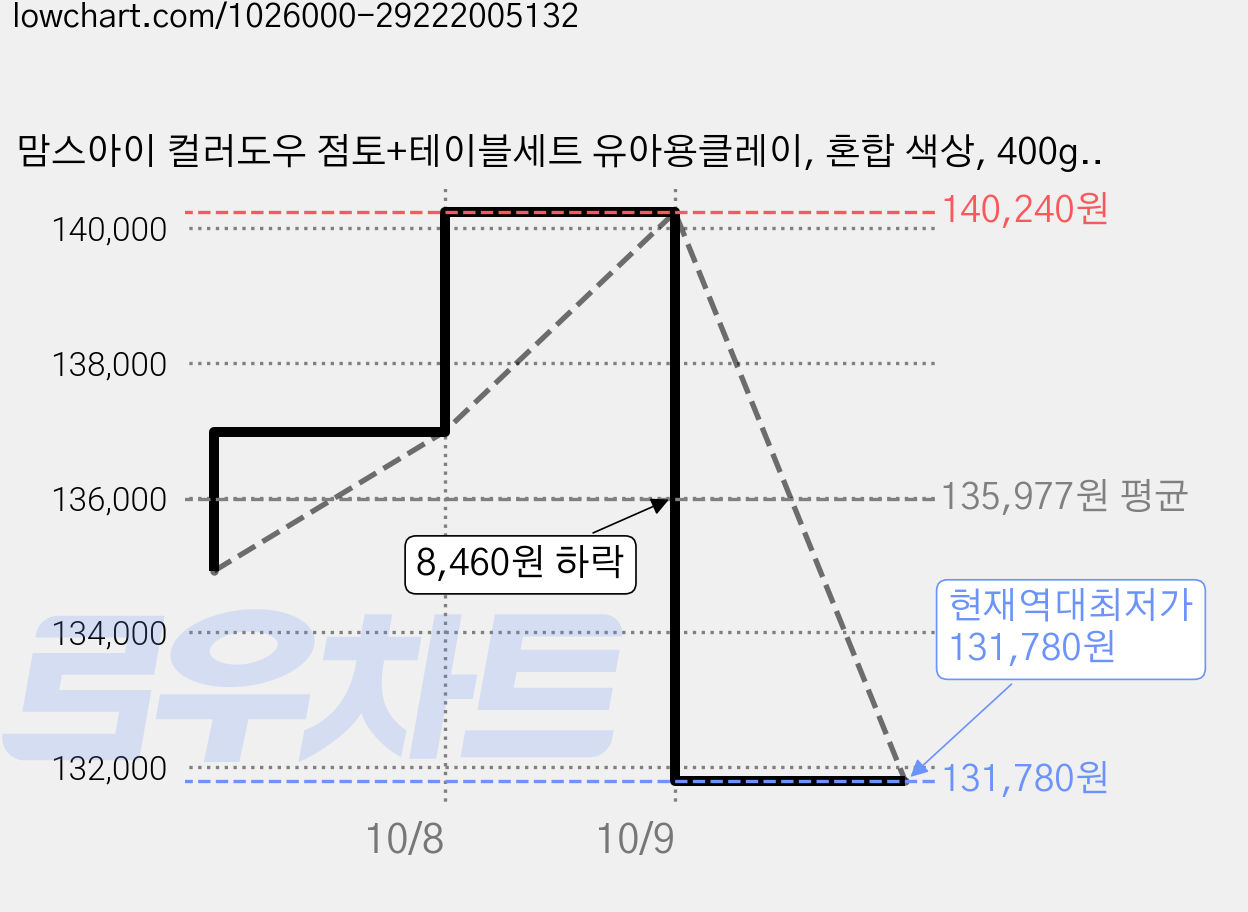 맘스아이 컬러도우 점토+테이블세트 유아용클레이, 혼합 색상, 400g, 5세트 가격 변동 차트, 현재가 131,780원, 역대최저가