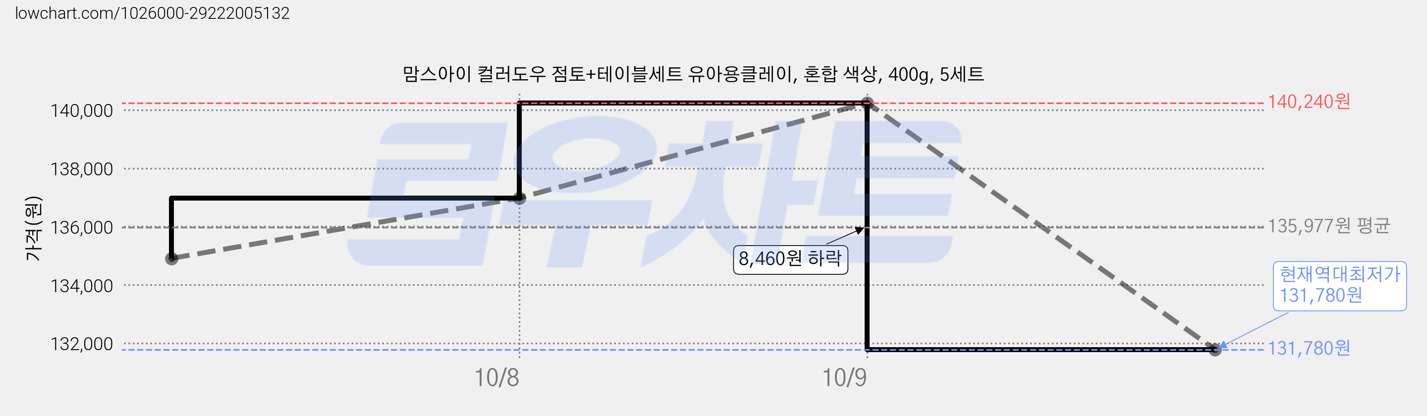 맘스아이 컬러도우 점토+테이블세트 유아용클레이, 혼합 색상, 400g, 5세트 가격 변동 차트, 현재가 131,780원, 역대최저가