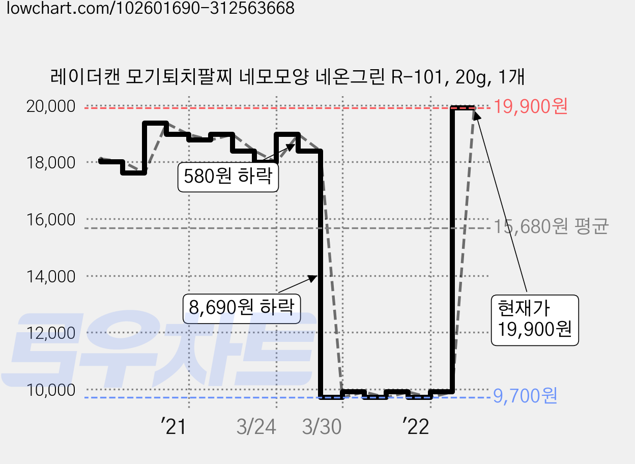 레이더캔 모기퇴치팔찌 네모모양 네온그린 R-101, 20g, 1개 가격 변동 차트, 현재가 19,900원, 관측 최저가 9,700원