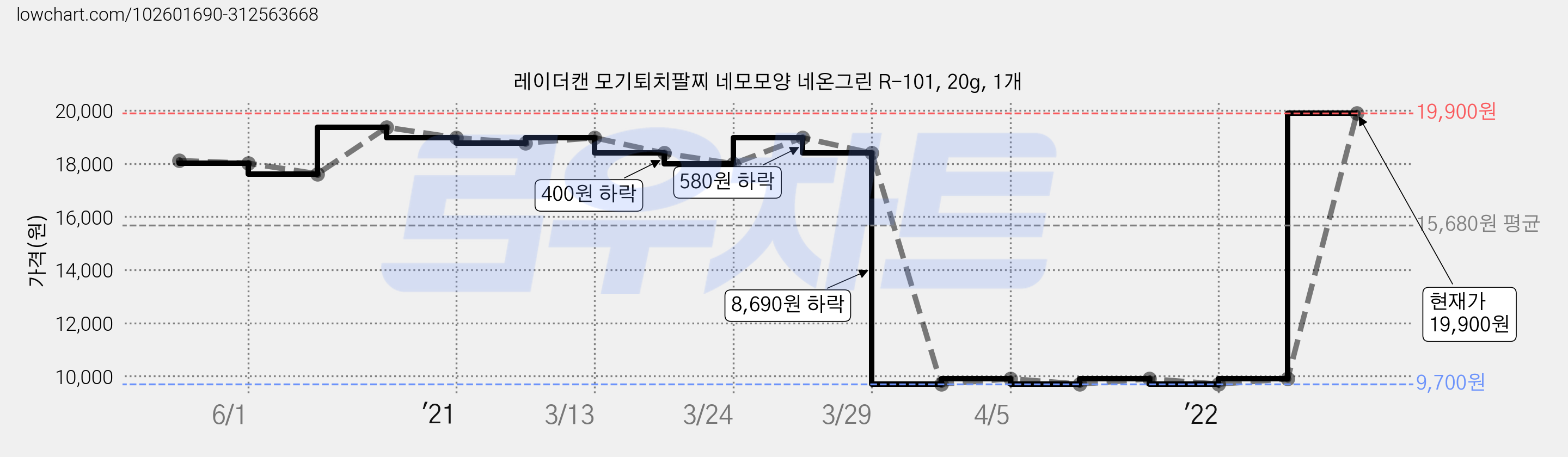 레이더캔 모기퇴치팔찌 네모모양 네온그린 R-101, 20g, 1개 가격 변동 차트, 현재가 19,900원, 관측 최저가 9,700원