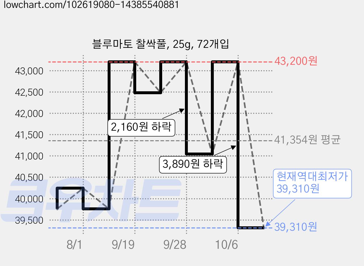 블루마토 찰싹풀, 25g, 72개입 가격 변동 차트, 현재가 39,310원, 역대최저가