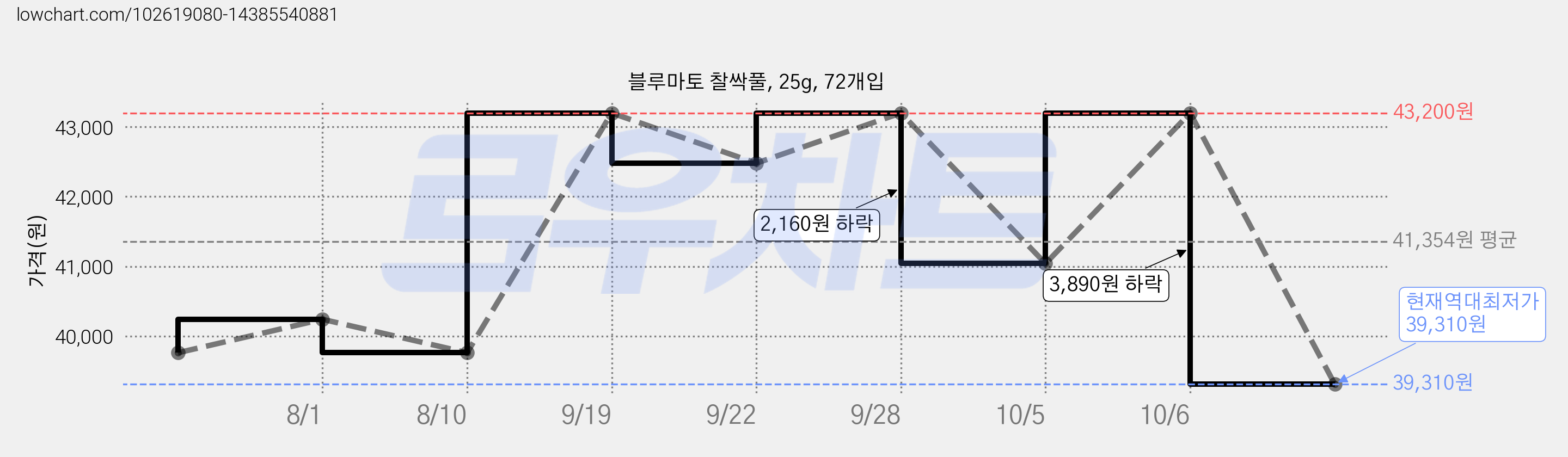 블루마토 찰싹풀, 25g, 72개입 가격 변동 차트, 현재가 39,310원, 역대최저가
