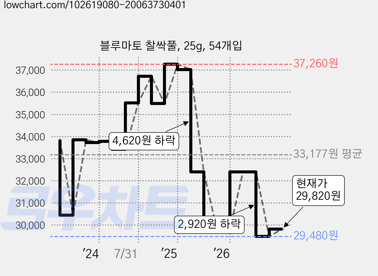 블루마토 찰싹풀, 25g, 54개입 가격 변동 차트, 현재가 29,820원, 관측 최저가 29,480원