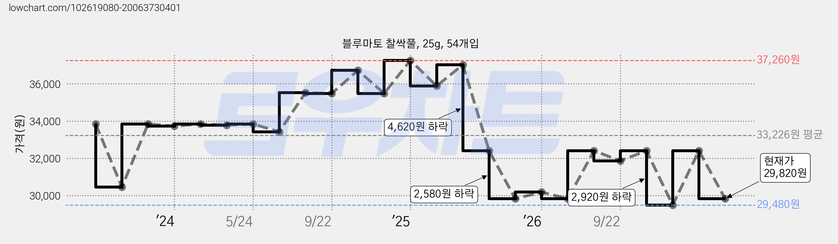 블루마토 찰싹풀, 25g, 54개입 가격 변동 차트, 현재가 29,820원, 관측 최저가 29,480원