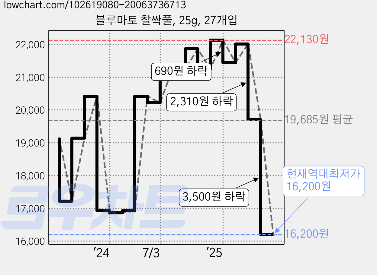 블루마토 찰싹풀, 25g, 27개입 가격 변동 차트, 현재가 16,200원, 역대최저가