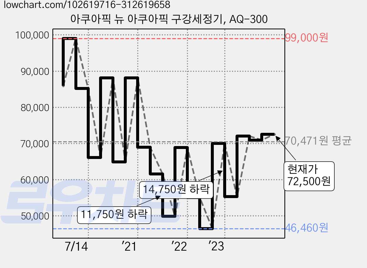 아쿠아픽 뉴 아쿠아픽 구강세정기, AQ-300 가격 변동 차트, 현재가 72,500원, 관측 최저가 46,460원