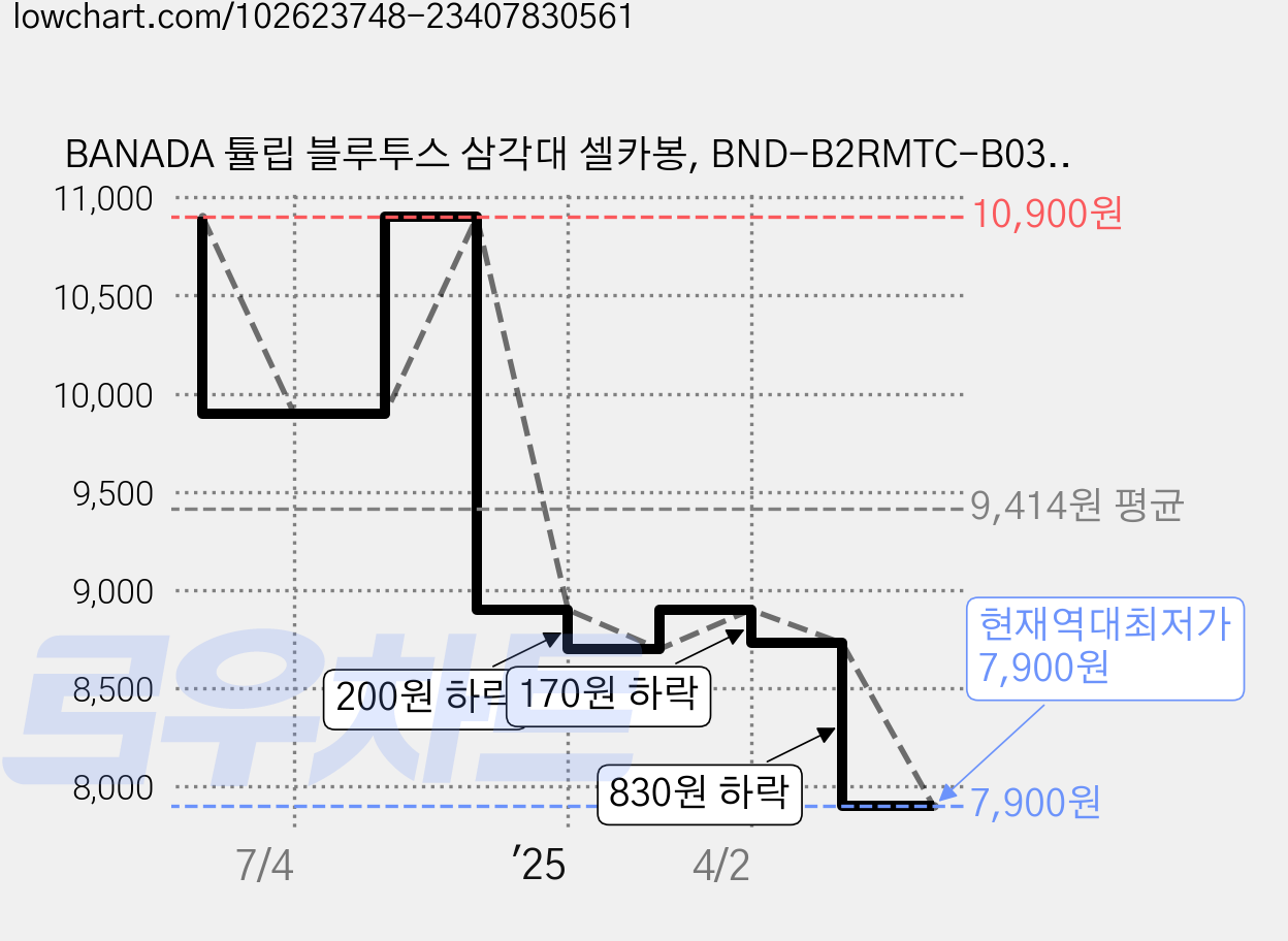 BANADA 튤립 블루투스 삼각대 셀카봉, BND-B2RMTC-B03, 핑크, 1개 가격 변동 차트, 현재가 7,900원, 역대최저가