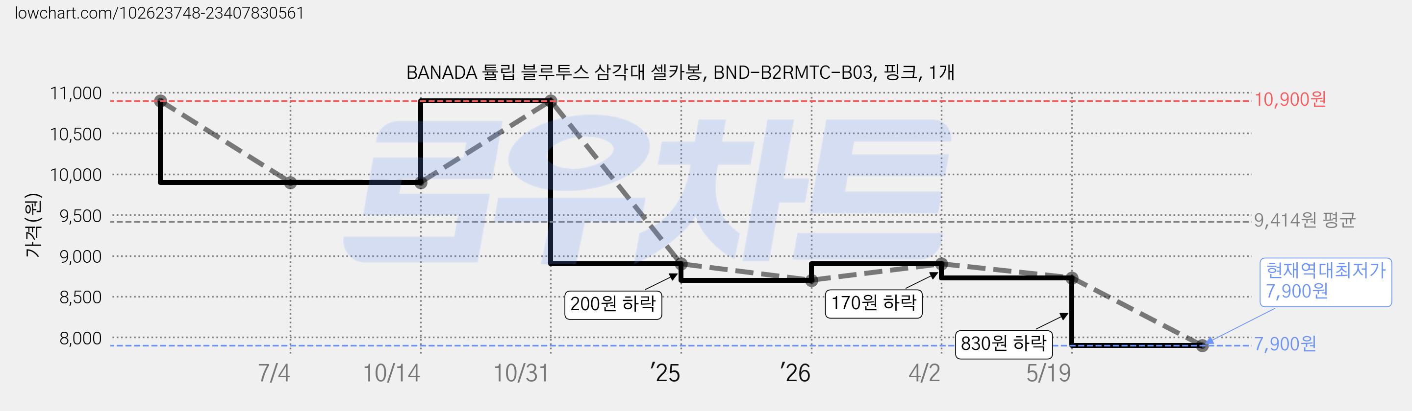 BANADA 튤립 블루투스 삼각대 셀카봉, BND-B2RMTC-B03, 핑크, 1개 가격 변동 차트, 현재가 7,900원, 역대최저가