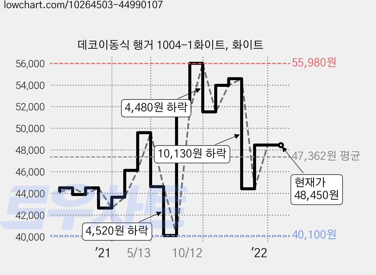 데코이동식 행거 1004-1화이트, 화이트 가격 변동 차트, 현재가 48,450원, 역대최저가
