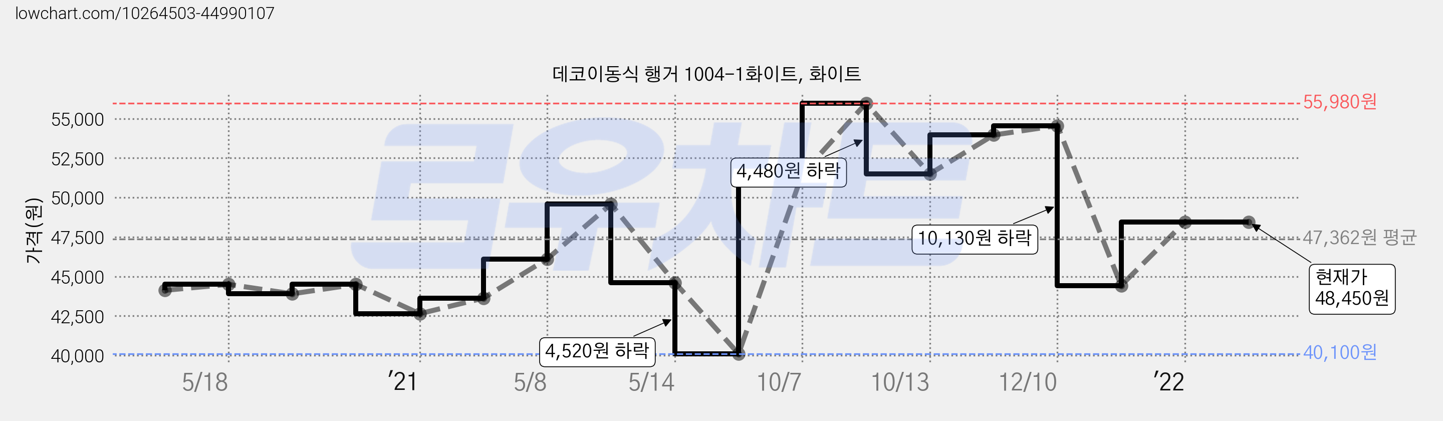 데코이동식 행거 1004-1화이트, 화이트 가격 변동 차트, 현재가 48,450원, 역대최저가