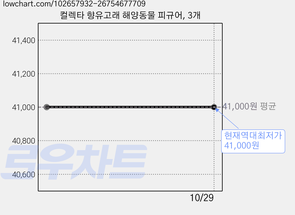 컬렉타 향유고래 해양동물 피규어, 3개 가격 변동 차트, 현재가 41,000원, 역대최저가