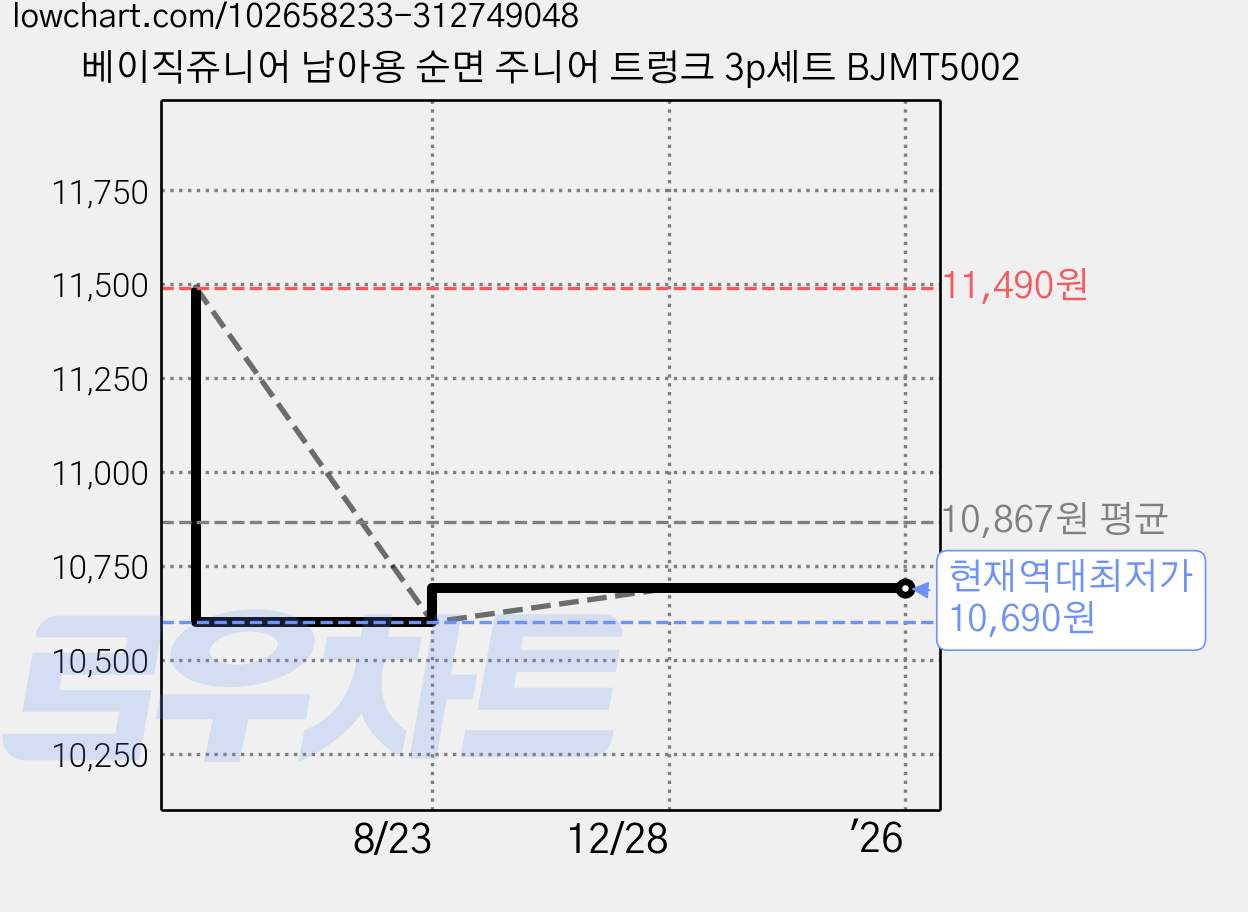 베이직쥬니어 남아용 순면 주니어 트렁크 3p세트 BJMT5002 가격 변동 차트, 현재가 10,690원, 역대최저가