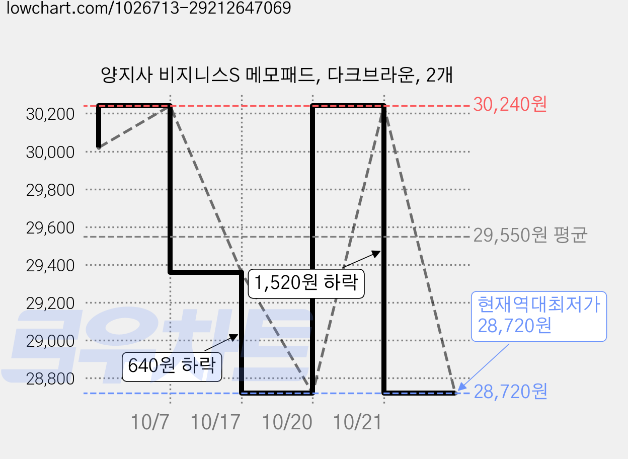 양지사 비지니스S 메모패드, 다크브라운, 2개 가격 변동 차트, 현재가 28,720원, 역대최저가