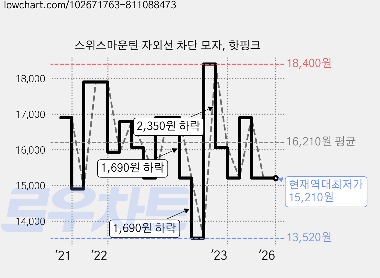 스위스마운틴 자외선 차단 모자, 핫핑크 가격 변동 차트, 현재가 15,210원, 역대최저가