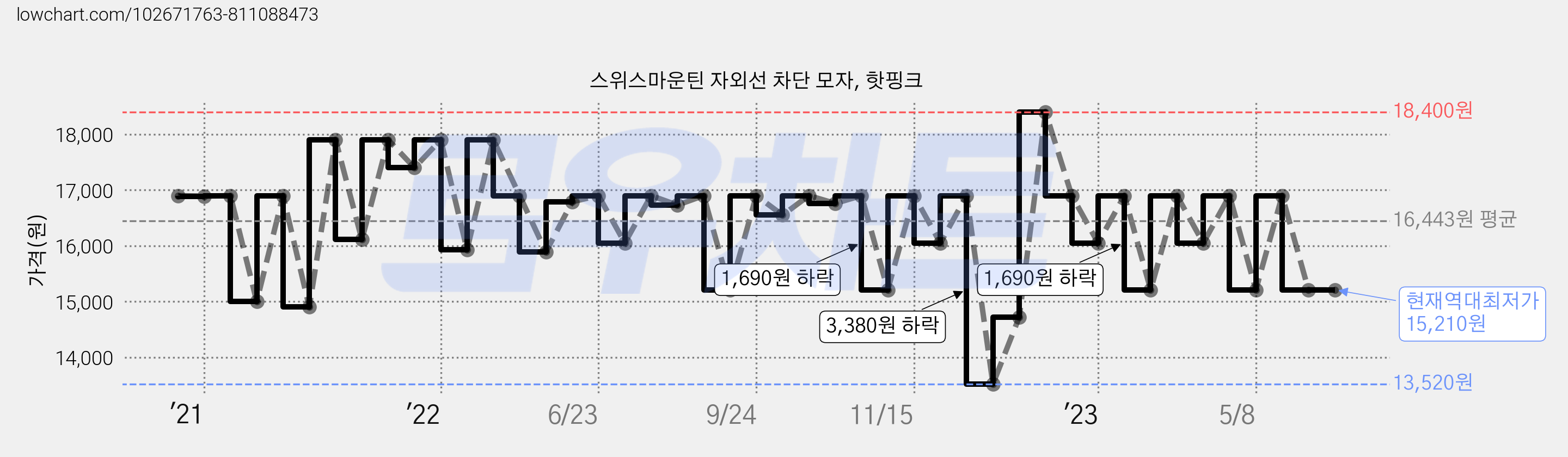 스위스마운틴 자외선 차단 모자, 핫핑크 가격 변동 차트, 현재가 15,210원, 역대최저가