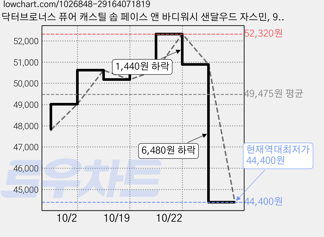 닥터브로너스 퓨어 캐스틸 솝 페이스 앤 바디워시 샌달우드 자스민, 950ml, 2개 가격 변동 차트, 현재가 44,400원, 역대최저가
